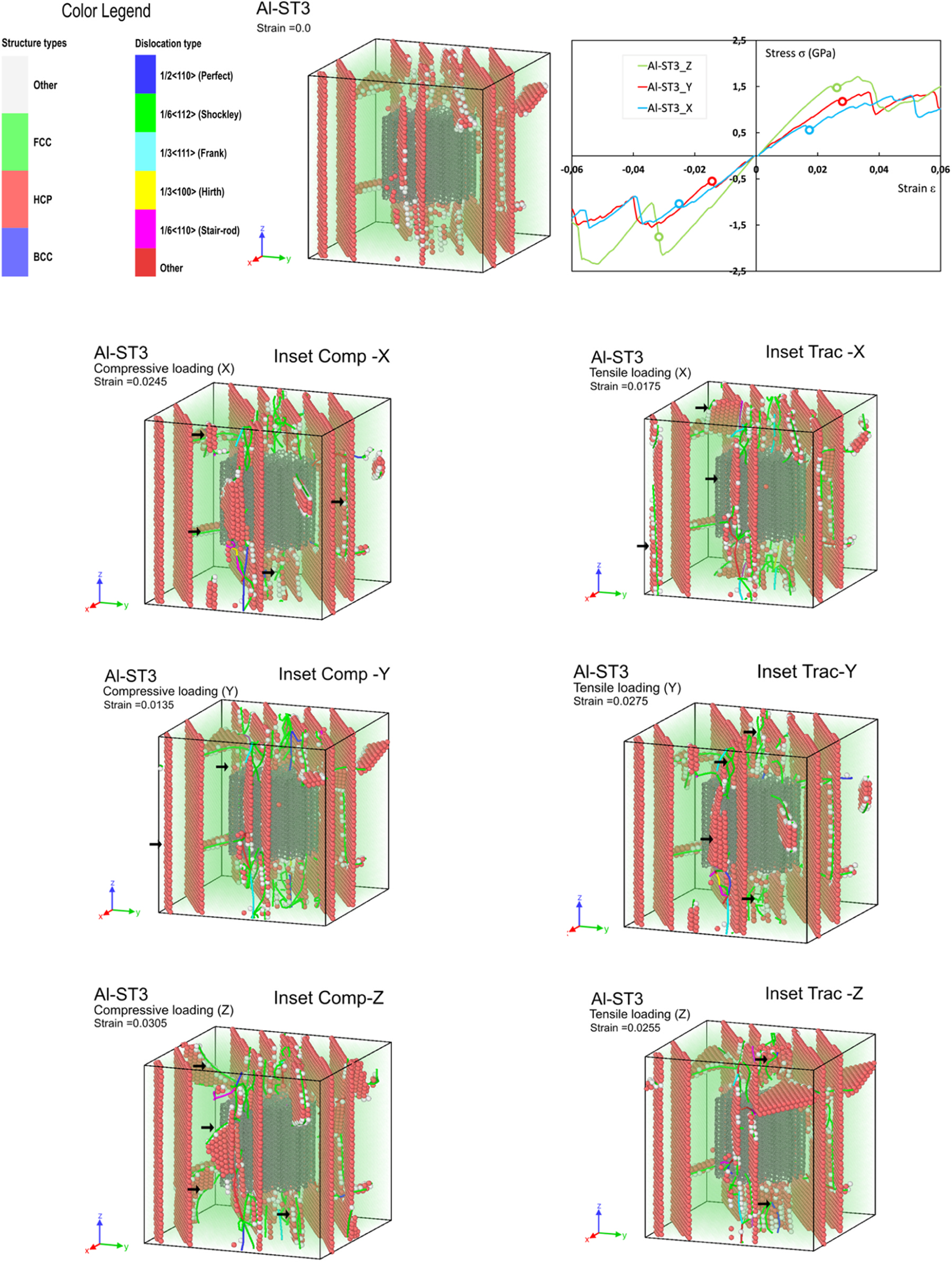 Complete Figure 11 for Al-ST3: original colour keys distinguish crystal environments and dislocation types, with the initial defect network, stress–strain curves, and compression and tension snapshots along x, y and z